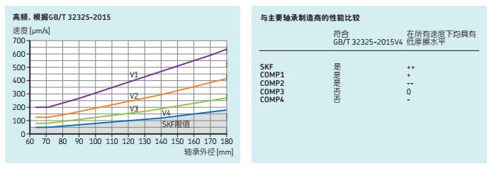 SKF深沟球轴承参数